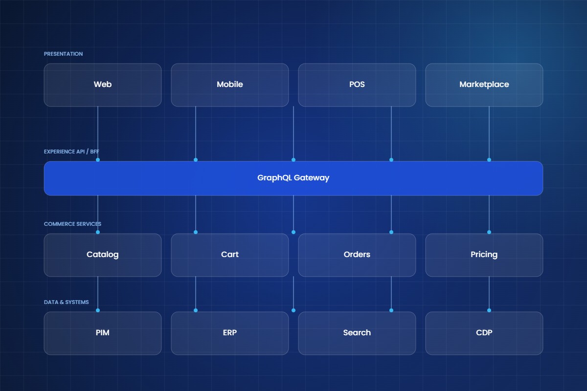 Headless commerce architecture