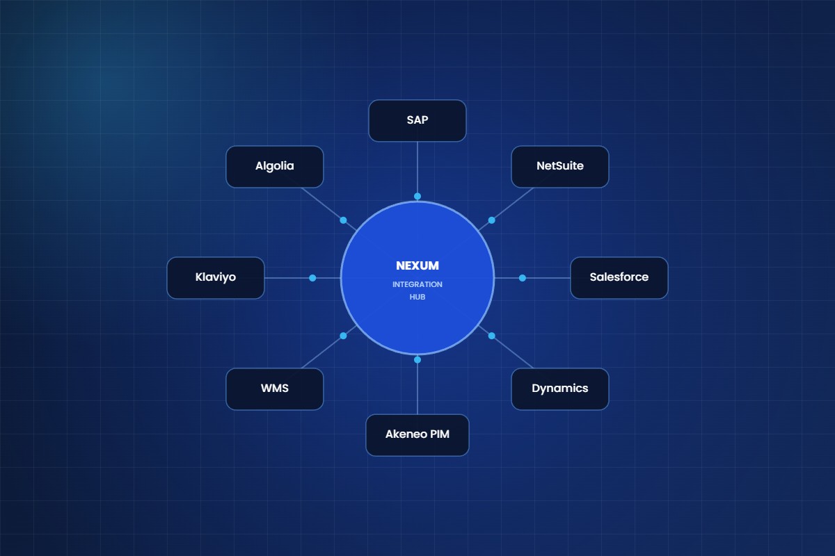 ERP, PIM and CRM integrations